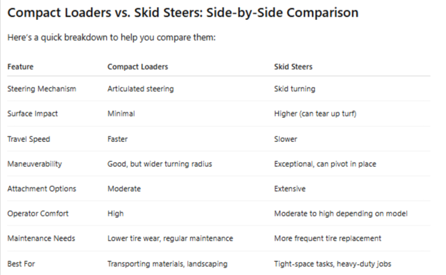 Compact Loaders vs. Skid Steers: Which One Fits Your Needs? | by Smith & Sons Farm Equipment, Inc. | Apr, 2025 | Medium