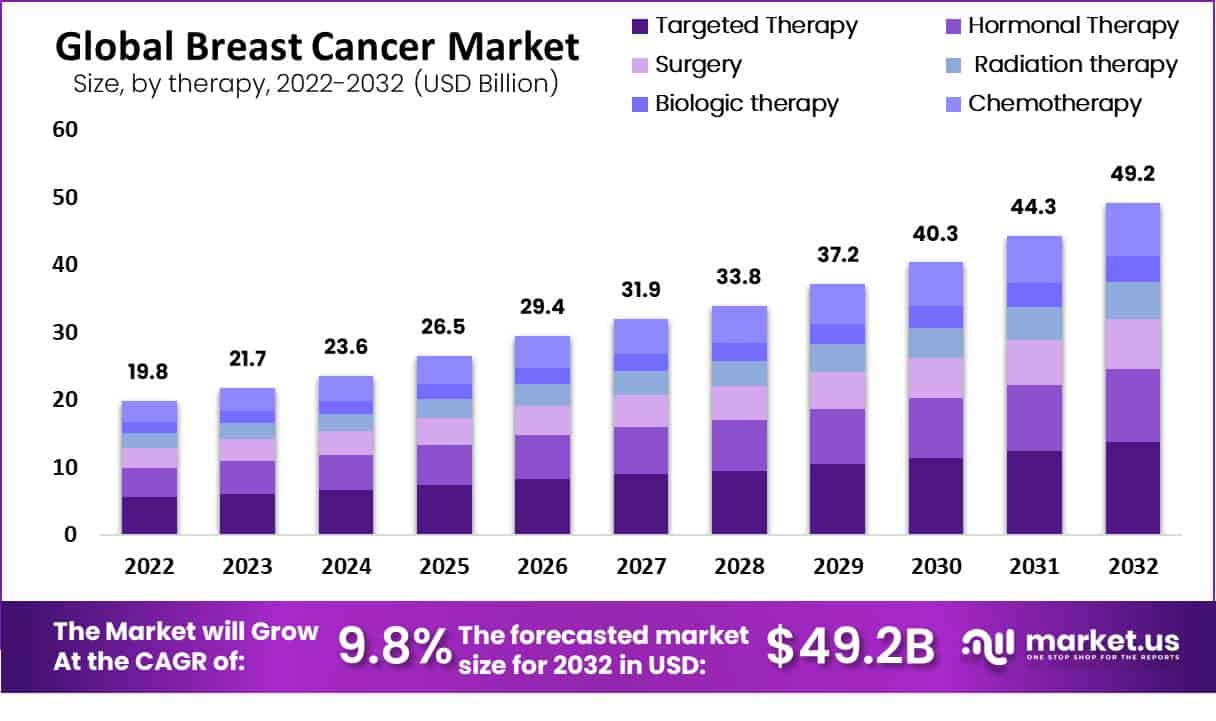 Breast Cancer Market Size & Trends Analysis | CAGR of 9.8%
